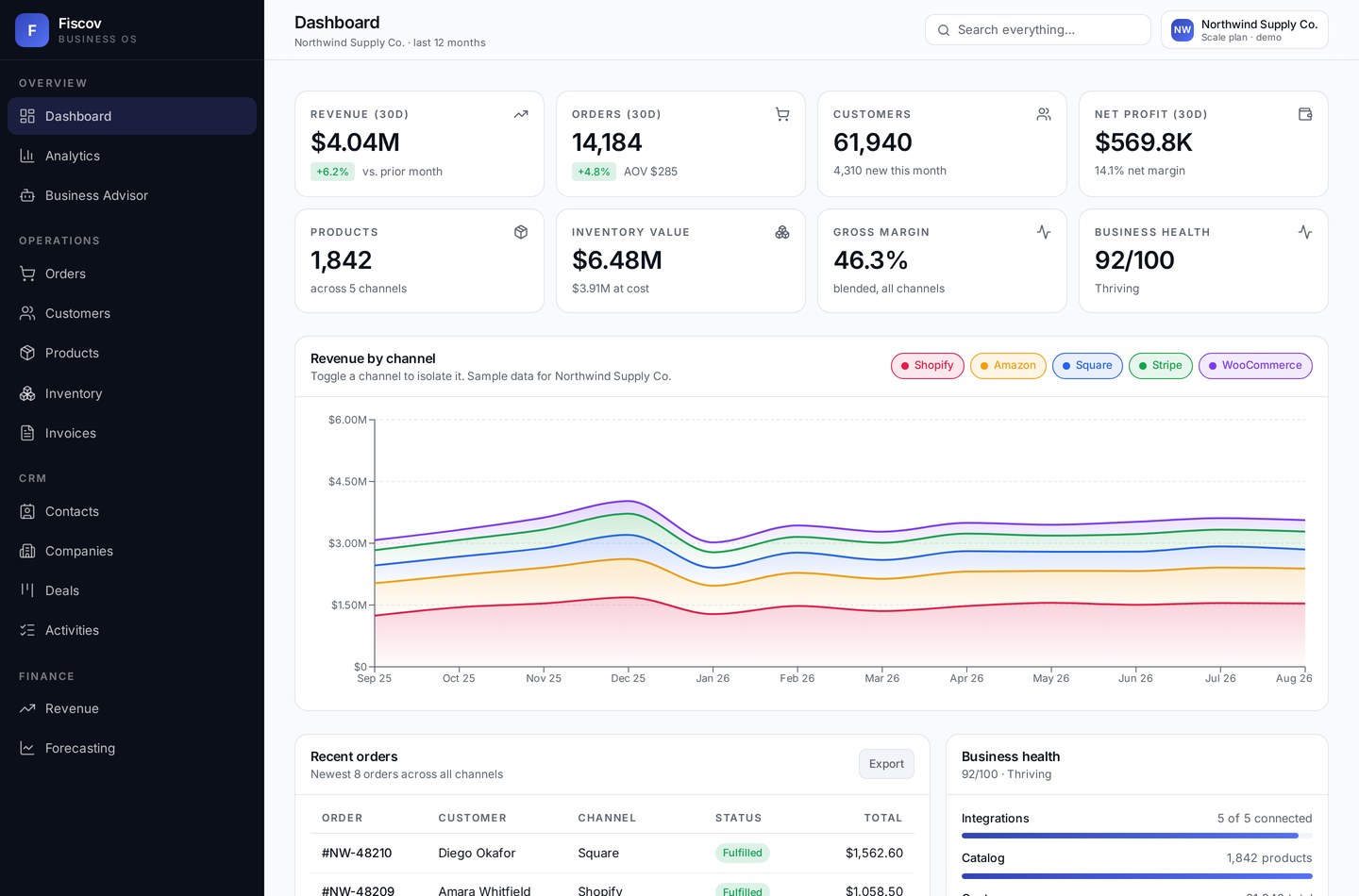 Fiscov dashboard showing revenue, orders, customers, inventory value and revenue by channel across Shopify, Amazon, Square, Stripe and WooCommerce